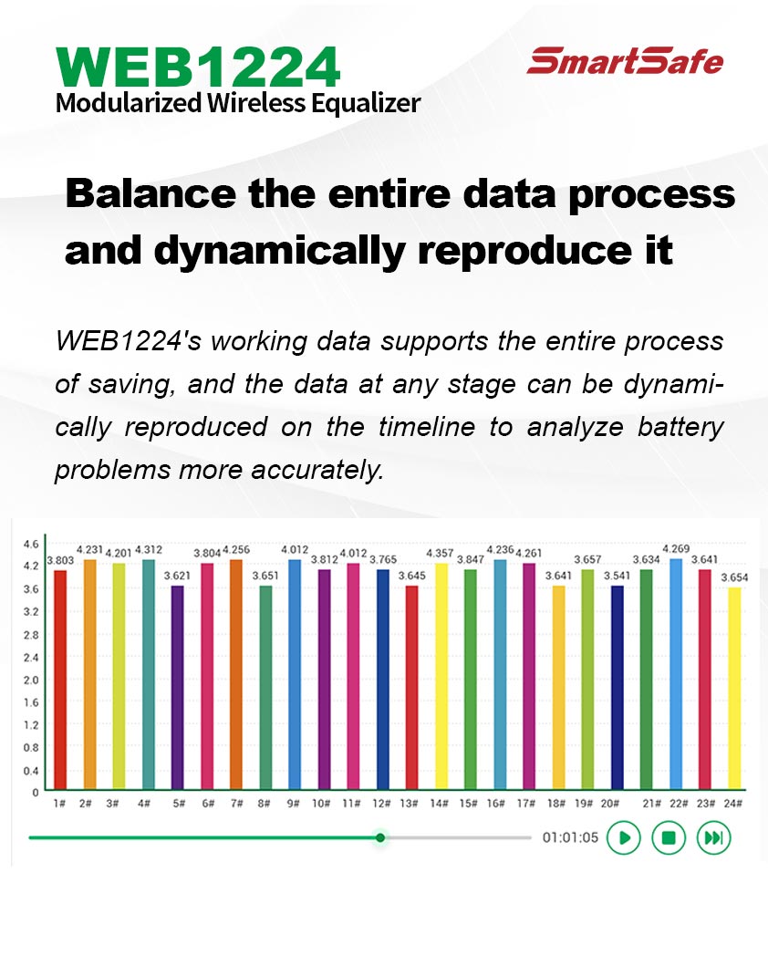 Balance the entire data process and dynamically reproduce it